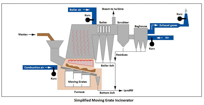 Simplified moving grate incinerator