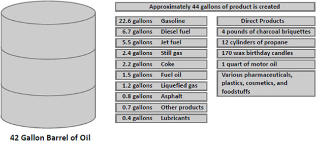 Petro-Chemical Products