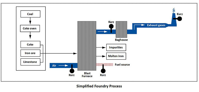 Simplified Foundry Process