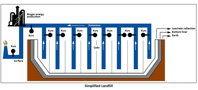 Simplified Landfill