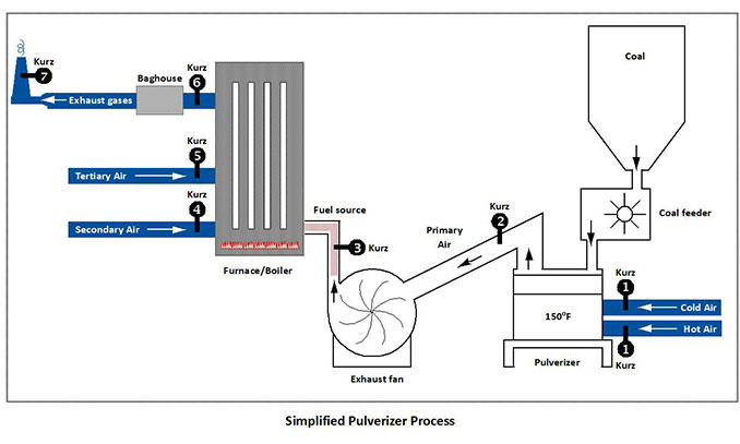 Simplified Pulverizer Process