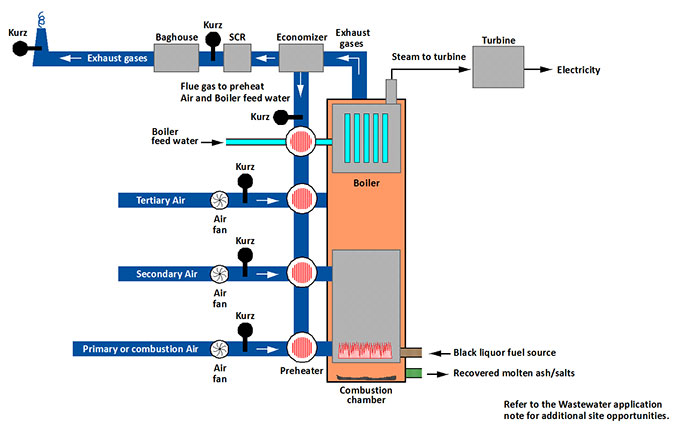 Simplified Recovery Boiler