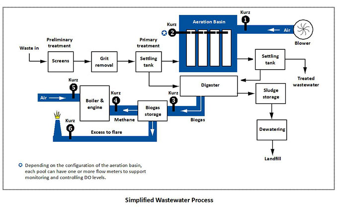 Wastewater Simplified Process